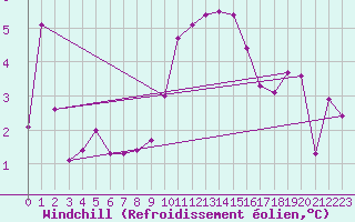 Courbe du refroidissement olien pour Landivisiau (29)