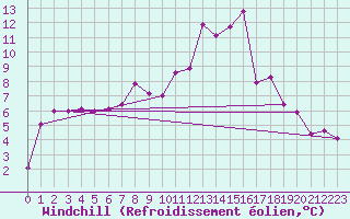 Courbe du refroidissement olien pour Thun
