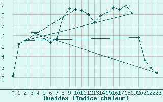 Courbe de l'humidex pour Trawscoed