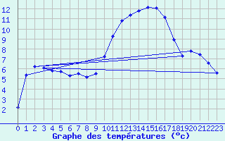 Courbe de tempratures pour Thorigny (85)