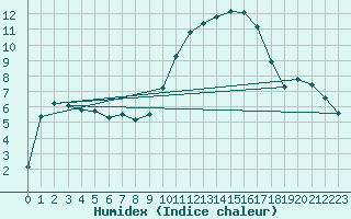 Courbe de l'humidex pour Thorigny (85)