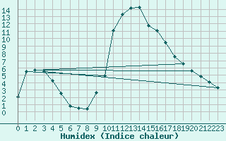 Courbe de l'humidex pour Cervera de Pisuerga
