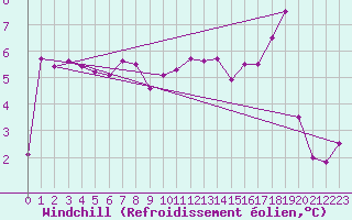 Courbe du refroidissement olien pour Kemi I