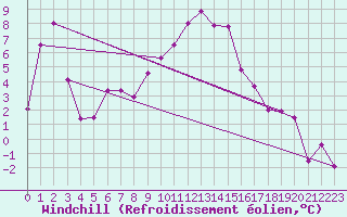 Courbe du refroidissement olien pour Feldkirchen