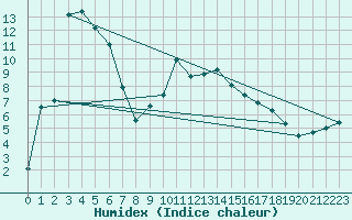 Courbe de l'humidex pour Engelberg