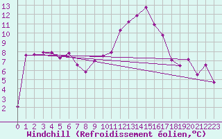Courbe du refroidissement olien pour Dax (40)