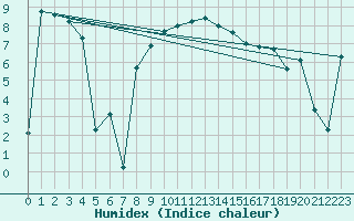 Courbe de l'humidex pour Elm