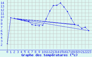 Courbe de tempratures pour Dax (40)