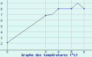 Courbe de tempratures pour Petropavlosk South