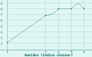 Courbe de l'humidex pour Petropavlosk South