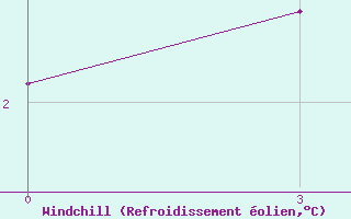 Courbe du refroidissement olien pour Chernivtsi