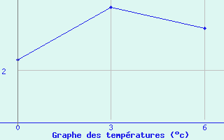 Courbe de tempratures pour Cape Terpenija