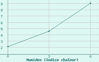 Courbe de l'humidex pour Syzran