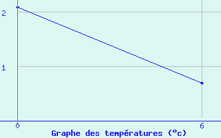 Courbe de tempratures pour Sioralik