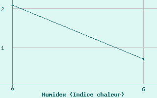 Courbe de l'humidex pour Sioralik