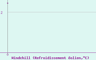 Courbe du refroidissement olien pour Omsukchan