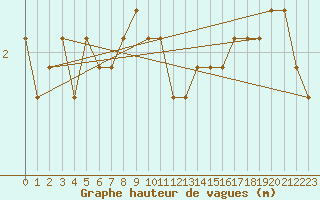 Courbe de la hauteur des vagues pour la bouée 6200093