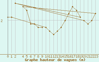 Courbe de la hauteur des vagues pour la bouée 6100196