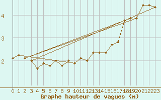 Courbe de la hauteur des vagues pour la bouée 6200094