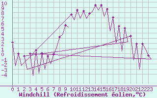 Courbe du refroidissement olien pour Timisoara