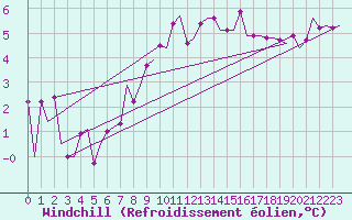 Courbe du refroidissement olien pour Eindhoven (PB)
