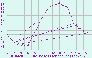 Courbe du refroidissement olien pour Fritzlar