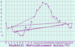 Courbe du refroidissement olien pour Maastricht / Zuid Limburg (PB)