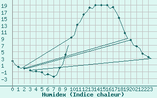 Courbe de l'humidex pour Salamanca / Matacan