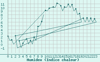 Courbe de l'humidex pour Belfast / Aldergrove Airport