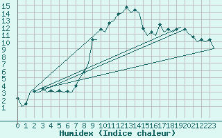 Courbe de l'humidex pour Vitoria