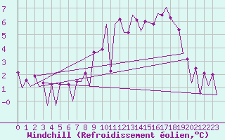 Courbe du refroidissement olien pour Belfast / Aldergrove Airport