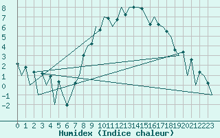 Courbe de l'humidex pour Aberdeen (UK)