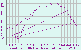 Courbe du refroidissement olien pour Marham