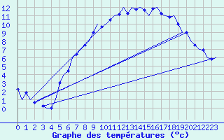 Courbe de tempratures pour Marham