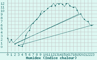 Courbe de l'humidex pour Marham