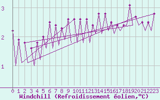 Courbe du refroidissement olien pour Platform A12-cpp Sea