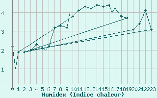 Courbe de l'humidex pour Pian Rosa (It)