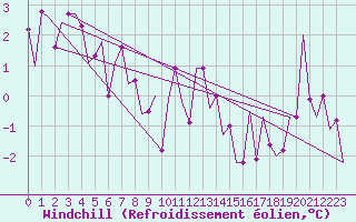 Courbe du refroidissement olien pour Oostende (Be)