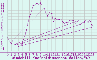 Courbe du refroidissement olien pour Poprad / Tatry