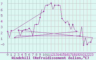 Courbe du refroidissement olien pour Ronchi Dei Legionari