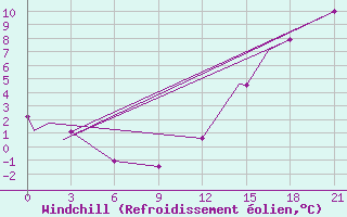Courbe du refroidissement olien pour Deer Lake, Nfld.
