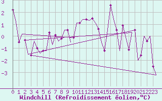 Courbe du refroidissement olien pour Stuttgart-Echterdingen