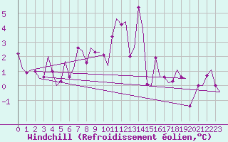 Courbe du refroidissement olien pour Samedam-Flugplatz