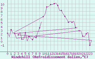 Courbe du refroidissement olien pour Maastricht / Zuid Limburg (PB)