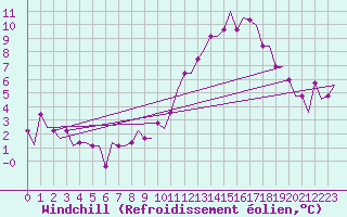 Courbe du refroidissement olien pour Madrid / Cuatro Vientos