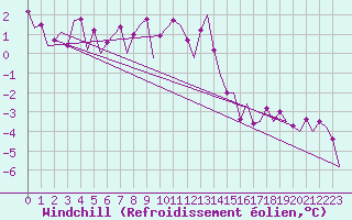 Courbe du refroidissement olien pour Warszawa-Okecie