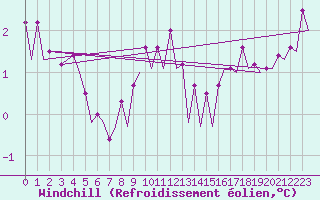 Courbe du refroidissement olien pour Platform Awg-1 Sea