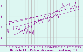 Courbe du refroidissement olien pour Platform L9-ff-1 Sea