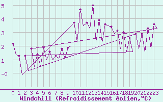 Courbe du refroidissement olien pour Katowice