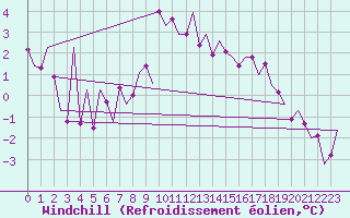 Courbe du refroidissement olien pour Erfurt-Bindersleben
